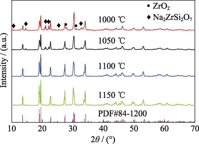 Fig 1 XRD patterns of Na3Zr2Si2PO12 powder sintered at different temperatures Fig 1 XRD patterns of Na3Zr2Si2PO12 powder sintered at different temperatures