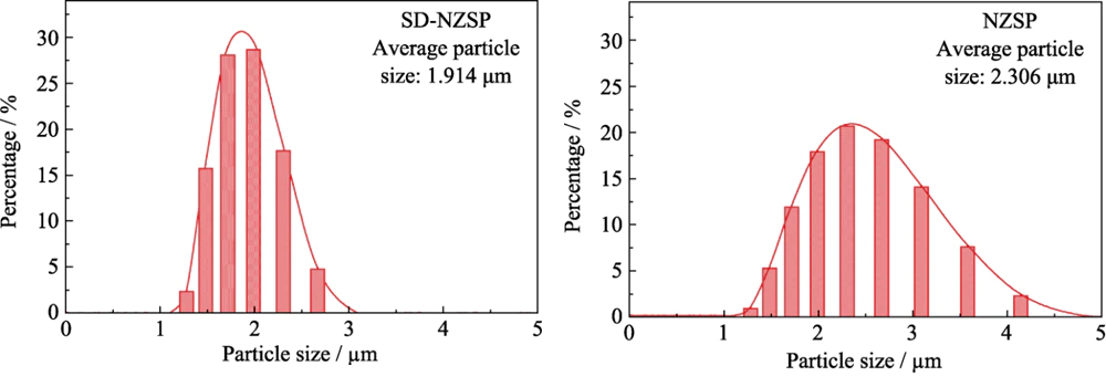 Fig 3 Na3Zr2Si2PO12 particle size profiles of conventional mixing NZSP and spraying drying SD-NZSP measured by laser particle analyzer Fig 3 Na3Zr2Si2PO12 particle size profiles of conventional mixing NZSP and spraying drying SD-NZSP measured by laser particle analyzer